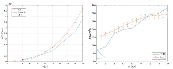 Figure 5: Single flow channel test results and comparison with simulations for one of the aluminium samples - left: linear pressure evolution, right: heat transfer coefficient