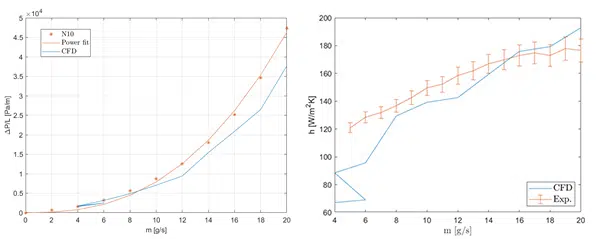 Figure 5: Single flow channel test results and comparison with simulations for one of the aluminium samples - left: linear pressure evolution, right: heat transfer coefficient
